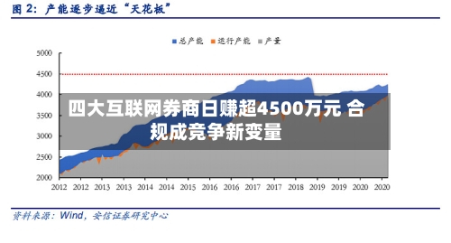 四大互联网券商日赚超4500万元 合规成竞争新变量