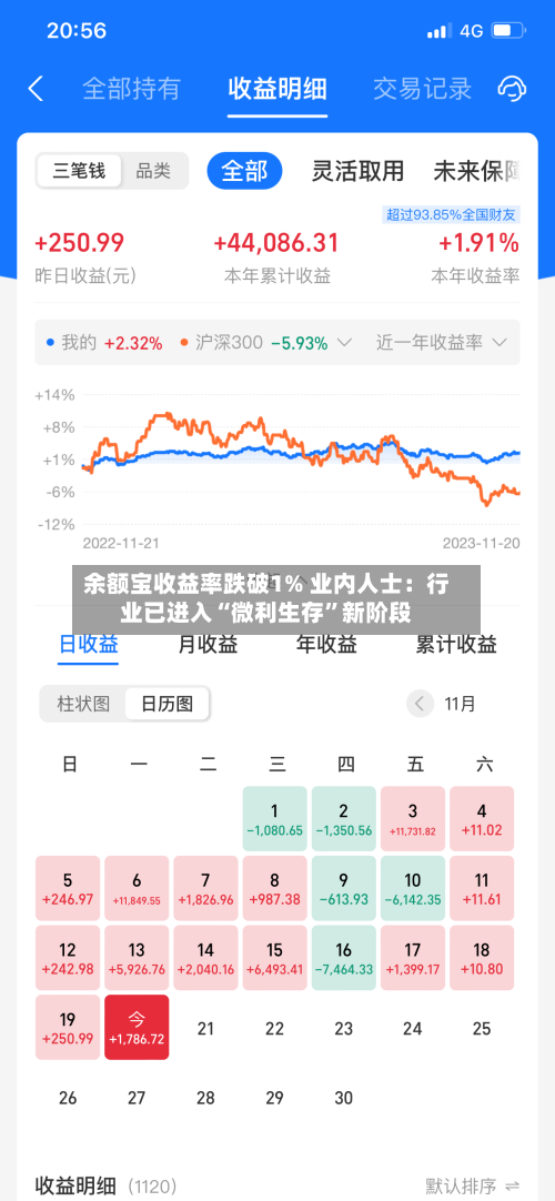 余额宝收益率跌破1% 业内人士：行业已进入“微利生存”新阶段