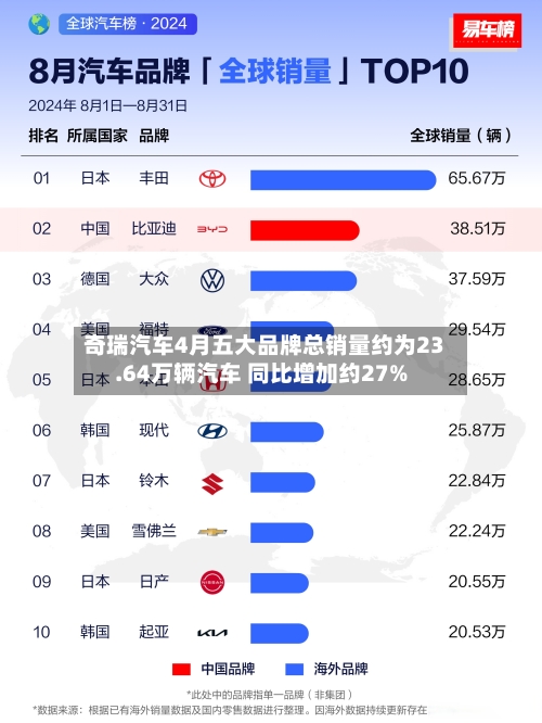 奇瑞汽车4月五大品牌总销量约为23.64万辆汽车 同比增加约27%
