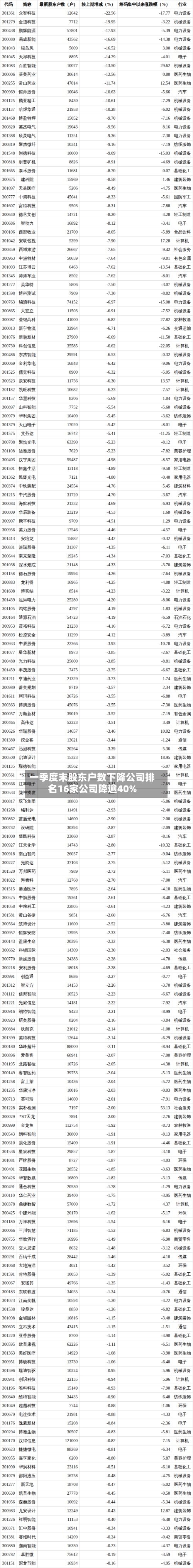 一季度末股东户数下降公司排名：16家公司降逾40%