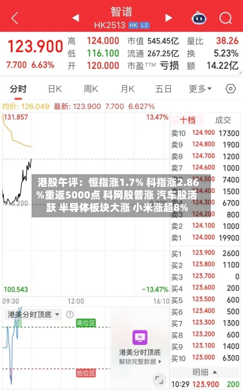 港股午评：恒指涨1.7% 科指涨2.86%重返5000点 科网股普涨 汽车股活跃 半导体板块大涨 小米涨超8%