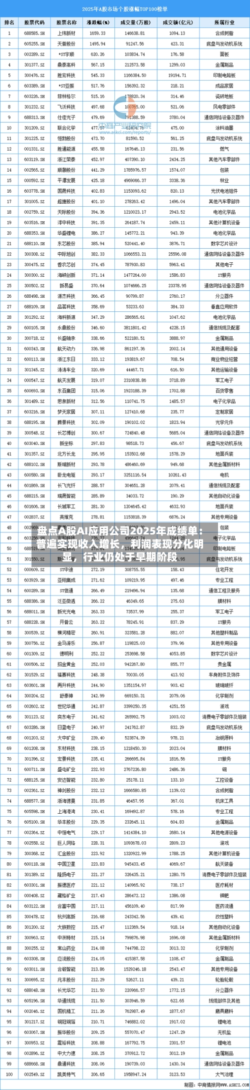 盘点A股AI应用公司2025年成绩单：普遍实现收入增长，利润表现分化明显，行业仍处于早期阶段