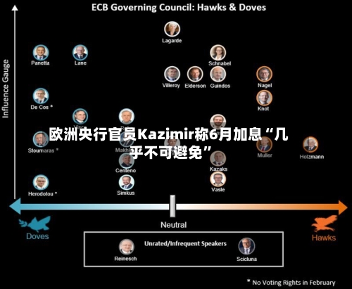 欧洲央行官员Kazimir称6月加息“几乎不可避免”
