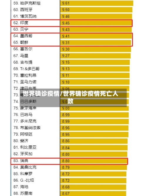 世界确诊疫情/世界确诊疫情死亡人数