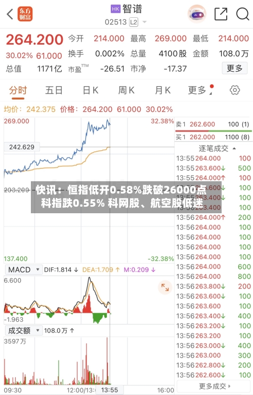 快讯：恒指低开0.58%跌破26000点 科指跌0.55% 科网股、航空股低迷