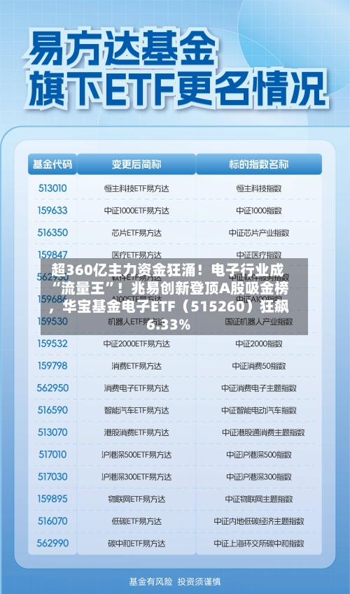 超360亿主力资金狂涌！电子行业成“流量王”！兆易创新登顶A股吸金榜，华宝基金电子ETF（515260）狂飙6.33%