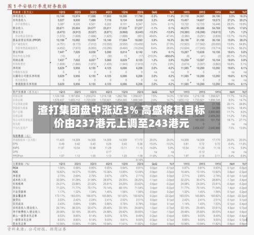 渣打集团盘中涨近3% 高盛将其目标价由237港元上调至243港元