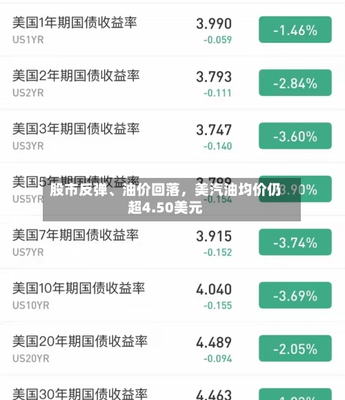 股市反弹、油价回落，美汽油均价仍超4.50美元