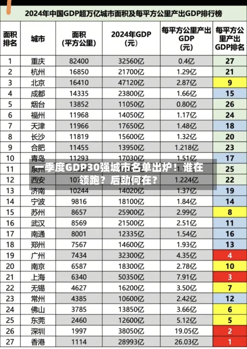 一季度GDP30强城市名单出炉！谁在领跑？后劲何在？