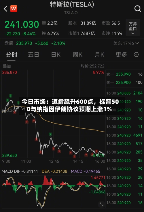 今日市场：道指飙升600点，标普500与纳指因伊朗协议预期上涨1%