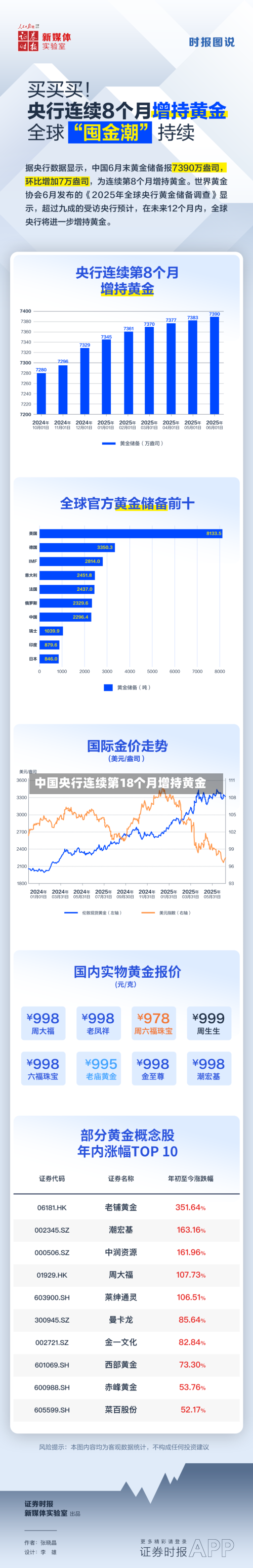 中国央行连续第18个月增持黄金