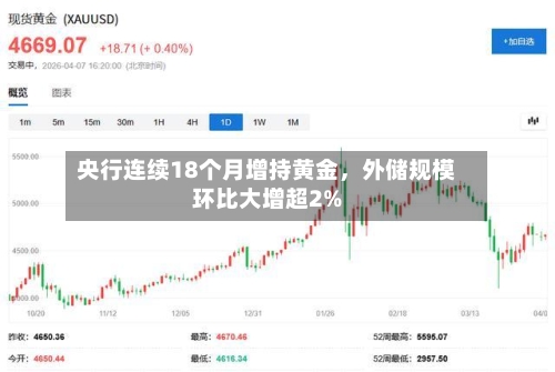 央行连续18个月增持黄金，外储规模环比大增超2%