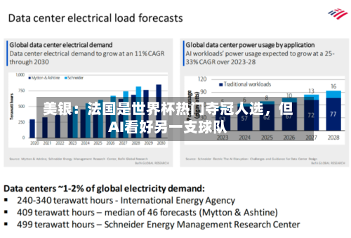 美银：法国是世界杯热门夺冠人选，但AI看好另一支球队