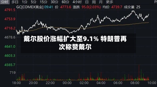 戴尔股价涨幅扩大至9.1% 特朗普再次称赞戴尔