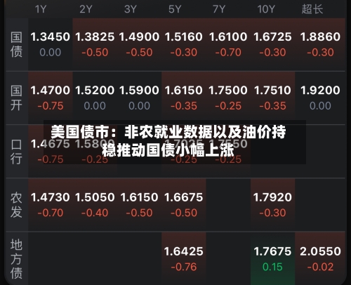 美国债市：非农就业数据以及油价持稳推动国债小幅上涨