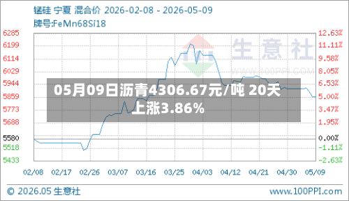 05月09日沥青4306.67元/吨 20天上涨3.86%