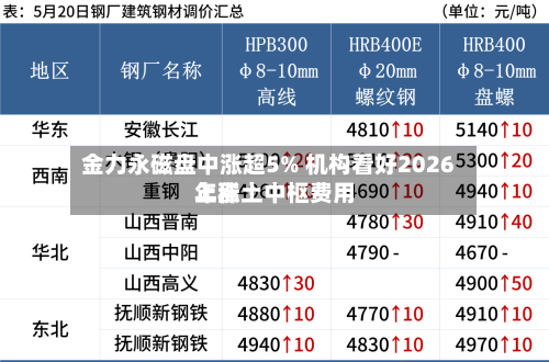 金力永磁盘中涨超5% 机构看好2026年稀土中枢费用上涨