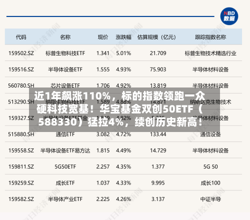 近1年飙涨110%，标的指数领跑一众硬科技宽基！华宝基金双创50ETF（588330）猛拉4%，续创历史新高！